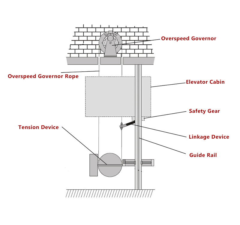 Working Principle Of Elevator Overspeed Governor